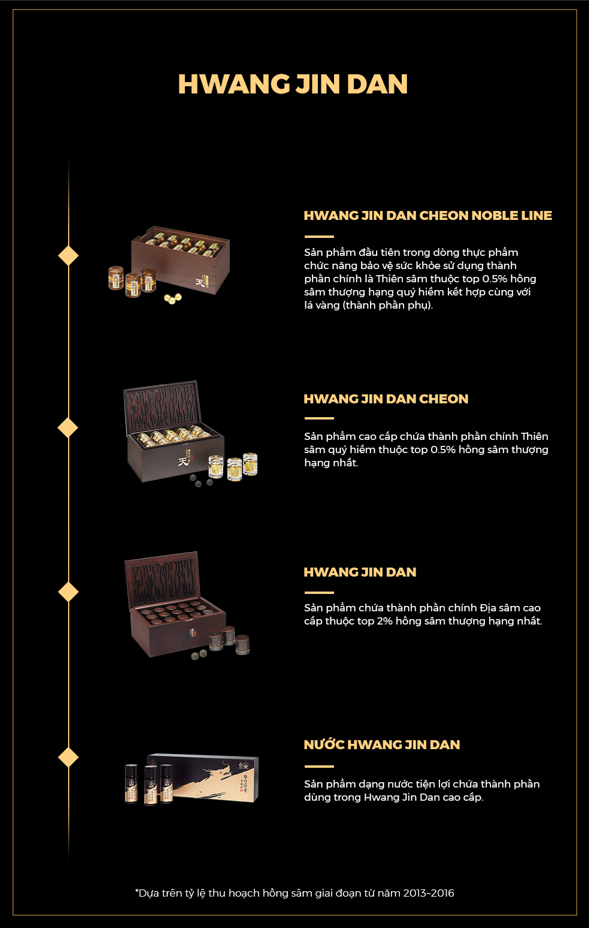 Thiên Sâm Linh Đan KGC Hwang Jin Dan Cheon Noble Line 4g x 20 viên